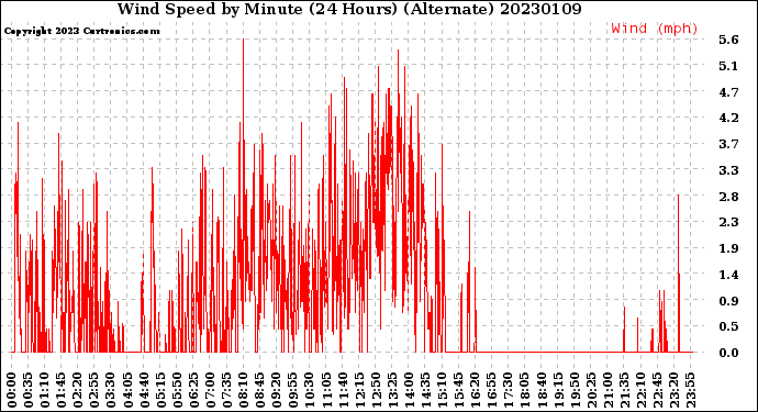 Milwaukee Weather Wind Speed<br>by Minute<br>(24 Hours) (Alternate)