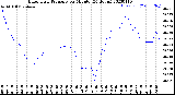 Milwaukee Weather Barometric Pressure<br>per Minute<br>(24 Hours)