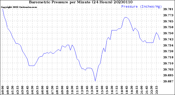 Milwaukee Weather Barometric Pressure<br>per Minute<br>(24 Hours)