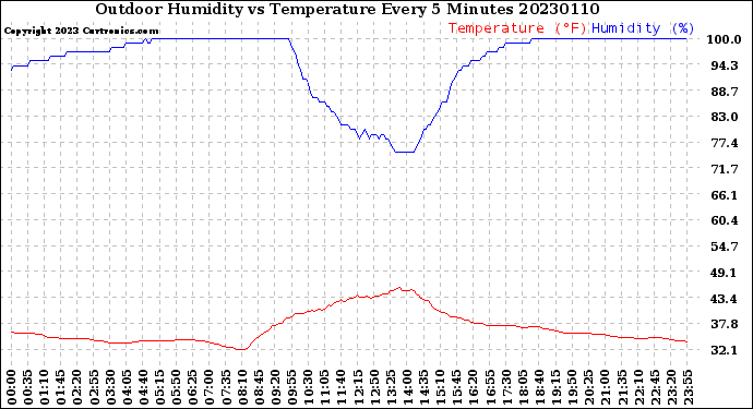 Milwaukee Weather Outdoor Humidity<br>vs Temperature<br>Every 5 Minutes