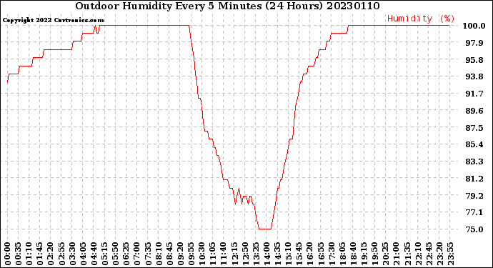 Milwaukee Weather Outdoor Humidity<br>Every 5 Minutes<br>(24 Hours)