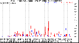 Milwaukee Weather Outdoor Rain<br>Daily Amount<br>(Past/Previous Year)