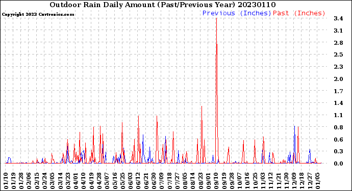 Milwaukee Weather Outdoor Rain<br>Daily Amount<br>(Past/Previous Year)