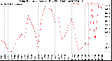 Milwaukee Weather Solar Radiation<br>Avg per Day W/m2/minute