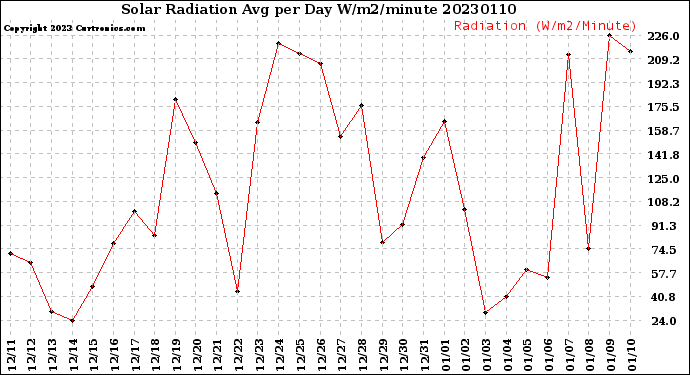 Milwaukee Weather Solar Radiation<br>Avg per Day W/m2/minute