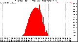 Milwaukee Weather Solar Radiation<br>per Minute<br>(24 Hours)