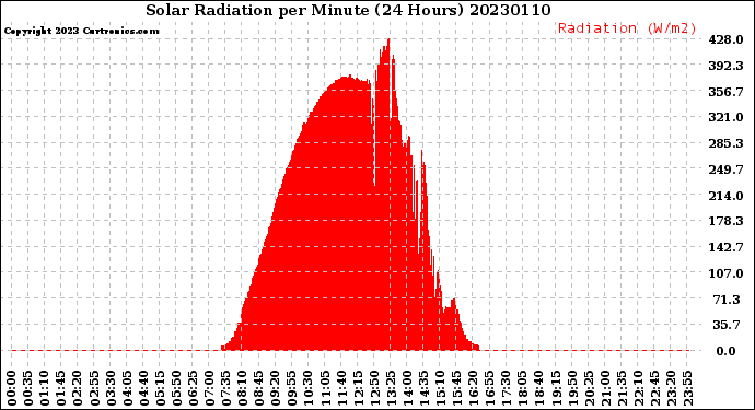 Milwaukee Weather Solar Radiation<br>per Minute<br>(24 Hours)