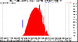 Milwaukee Weather Solar Radiation<br>& Day Average<br>per Minute<br>(Today)