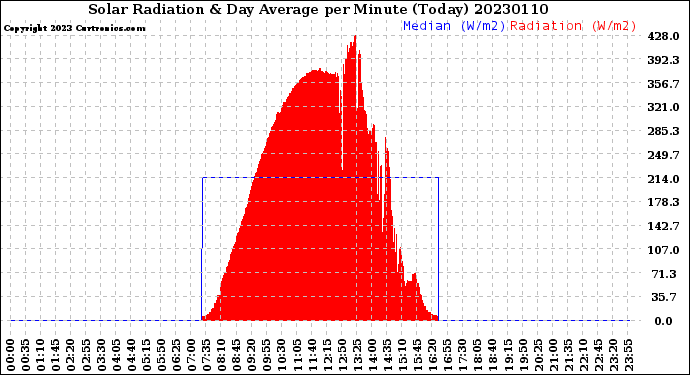 Milwaukee Weather Solar Radiation<br>& Day Average<br>per Minute<br>(Today)