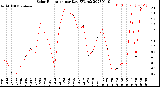 Milwaukee Weather Solar Radiation<br>per Day KW/m2