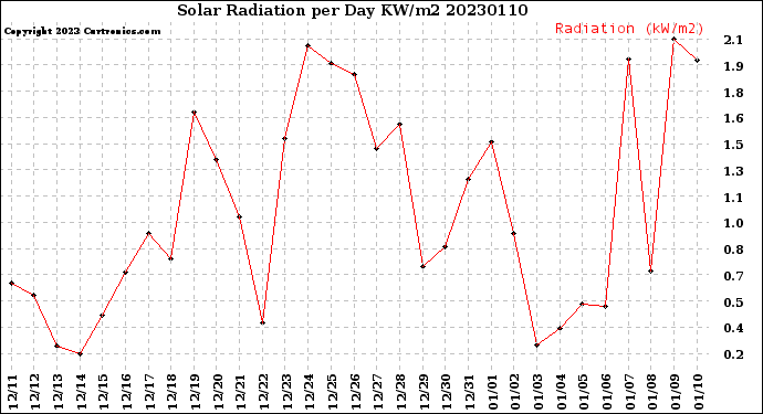 Milwaukee Weather Solar Radiation<br>per Day KW/m2