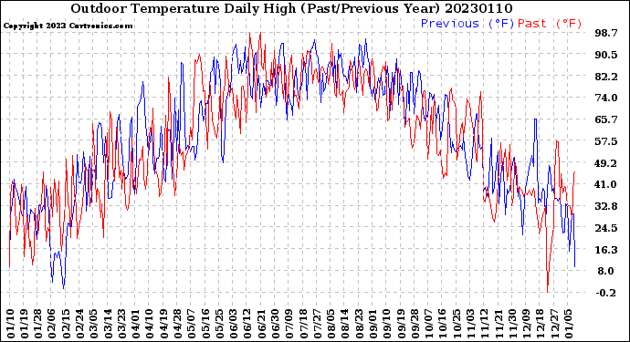 Milwaukee Weather Outdoor Temperature<br>Daily High<br>(Past/Previous Year)