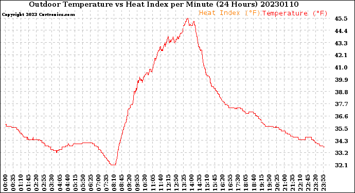 Milwaukee Weather Outdoor Temperature<br>vs Heat Index<br>per Minute<br>(24 Hours)