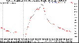 Milwaukee Weather Outdoor Temperature<br>vs Wind Chill<br>per Minute<br>(24 Hours)