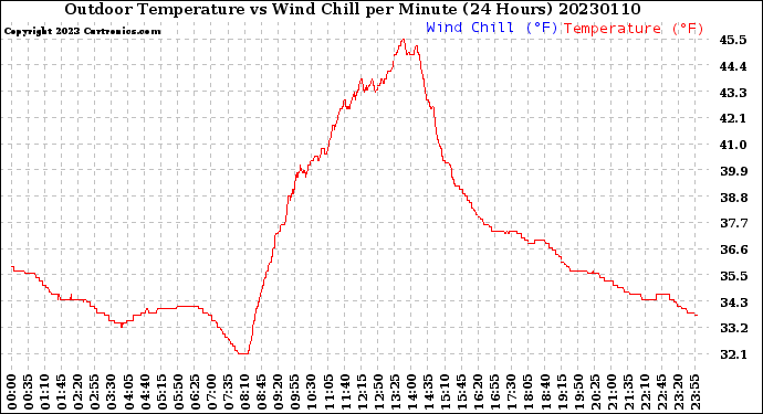 Milwaukee Weather Outdoor Temperature<br>vs Wind Chill<br>per Minute<br>(24 Hours)