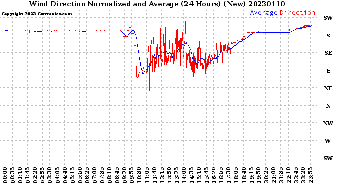 Milwaukee Weather Wind Direction<br>Normalized and Average<br>(24 Hours) (New)