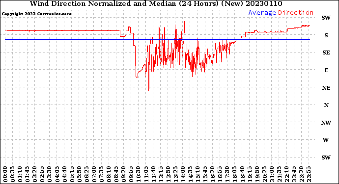 Milwaukee Weather Wind Direction<br>Normalized and Median<br>(24 Hours) (New)