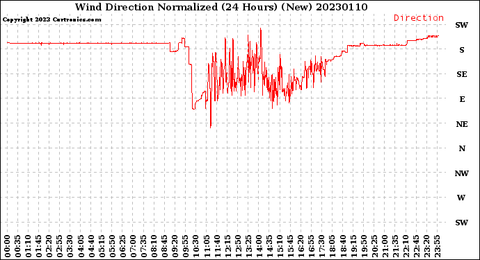 Milwaukee Weather Wind Direction<br>Normalized<br>(24 Hours) (New)