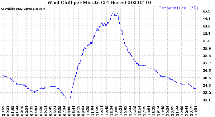 Milwaukee Weather Wind Chill<br>per Minute<br>(24 Hours)