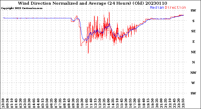 Milwaukee Weather Wind Direction<br>Normalized and Average<br>(24 Hours) (Old)