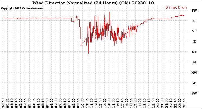 Milwaukee Weather Wind Direction<br>Normalized<br>(24 Hours) (Old)