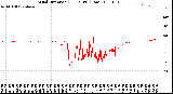 Milwaukee Weather Wind Direction<br>(24 Hours) (Raw)