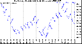 Milwaukee Weather Barometric Pressure<br>per Hour<br>(24 Hours)