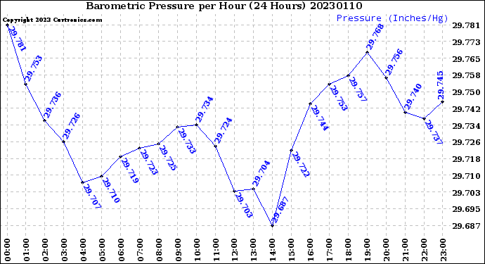 Milwaukee Weather Barometric Pressure<br>per Hour<br>(24 Hours)