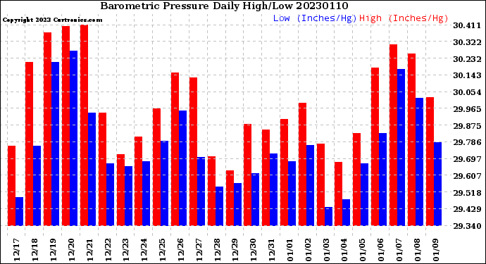 Milwaukee Weather Barometric Pressure<br>Daily High/Low