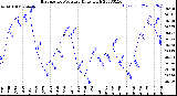 Milwaukee Weather Barometric Pressure<br>Daily High