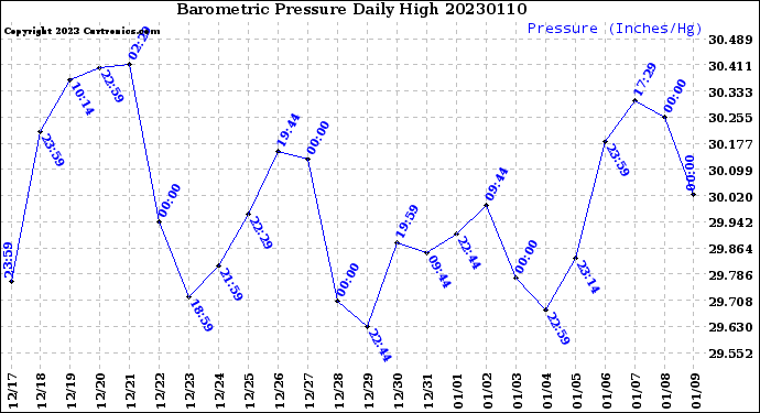 Milwaukee Weather Barometric Pressure<br>Daily High