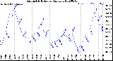 Milwaukee Weather Barometric Pressure<br>Daily Low