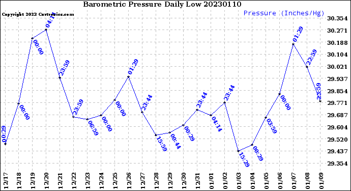 Milwaukee Weather Barometric Pressure<br>Daily Low