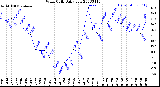 Milwaukee Weather Wind Chill<br>Daily Low