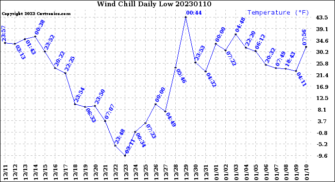 Milwaukee Weather Wind Chill<br>Daily Low