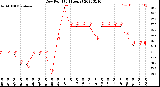 Milwaukee Weather Dew Point<br>(24 Hours)