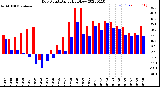 Milwaukee Weather Dew Point<br>Daily High/Low