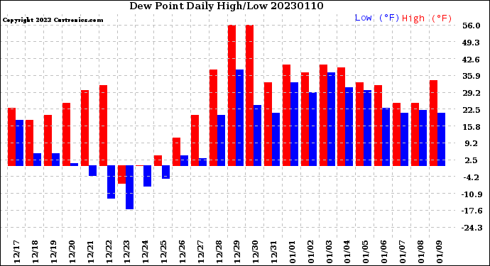 Milwaukee Weather Dew Point<br>Daily High/Low