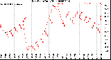 Milwaukee Weather Dew Point<br>Daily High