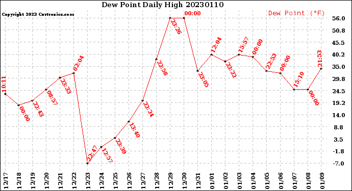 Milwaukee Weather Dew Point<br>Daily High