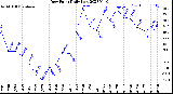 Milwaukee Weather Dew Point<br>Daily Low