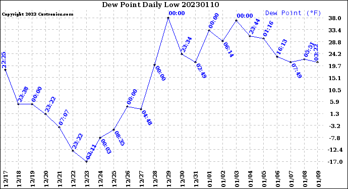 Milwaukee Weather Dew Point<br>Daily Low