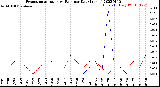 Milwaukee Weather Evapotranspiration<br>vs Rain per Day<br>(Inches)