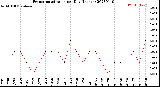 Milwaukee Weather Evapotranspiration<br>per Day (Inches)