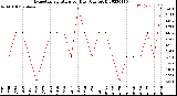 Milwaukee Weather Evapotranspiration<br>per Day (Ozs sq/ft)