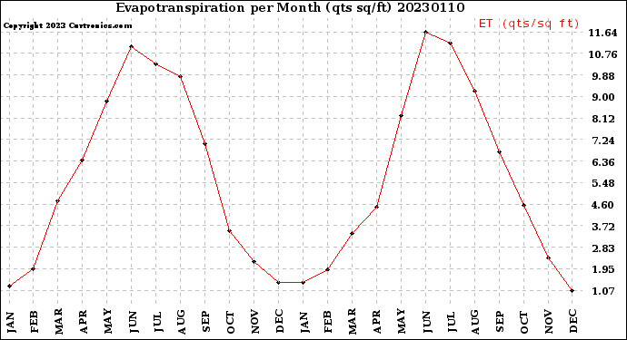 Milwaukee Weather Evapotranspiration<br>per Month (qts sq/ft)