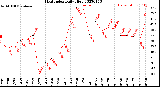 Milwaukee Weather Heat Index<br>Daily High