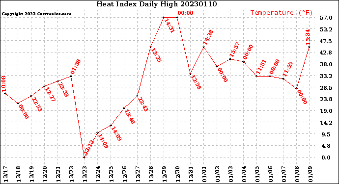 Milwaukee Weather Heat Index<br>Daily High