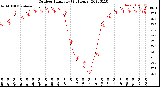 Milwaukee Weather Outdoor Humidity<br>(24 Hours)