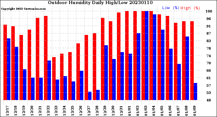 Milwaukee Weather Outdoor Humidity<br>Daily High/Low